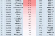 最受青睐ETF:上周中证A500ETF南方获资金净申购42.73亿元,中证A500ETF摩根获资金净申购42.40亿元(名单) 最受青睐ETF:上周中证A500ETF南方获资金净申购42.73亿元,中证A500ETF摩根获资金净申购42.40亿元(名单)