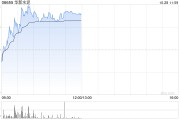 华新水泥早盘涨逾4% 三季度净利润同比减少39.26% 华新水泥早盘涨逾4% 三季度净利润同比减少39.26%