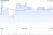 康圣环球10月10日斥资29.3万港元回购20.95万股 康圣环球10月10日斥资29.3万港元回购20.95万股