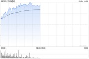 中兴通讯持续上涨逾7% 机构称自研芯片业务有助抬升公司估值 中兴通讯持续上涨逾7% 机构称自研芯片业务有助抬升公司估值
