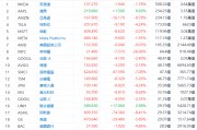 成交额TOP20 | 英特尔暴跌26%,业绩展望远逊预期 成交额TOP20 | 英特尔暴跌26%,业绩展望远逊预期