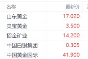 金价再创历史新高,黄金股逆势走强,招金矿业涨近3% 金价再创历史新高,黄金股逆势走强,招金矿业涨近3%