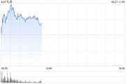 礼来某些Zepbound剂型药品降价至少50%