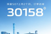 深蓝汽车:S07 上市 2 个月,订单达成 30158 辆 深蓝汽车:S07 上市 2 个月,订单达成 30158 辆