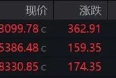 港股两大板块爆发,券商股尾盘大涨!机构看好港股估值修复行情延续 港股两大板块爆发,券商股尾盘大涨!机构看好港股估值修复行情延续