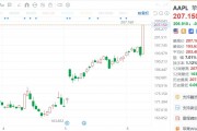 美股异动|苹果大涨超7%创新高,总市值3.18万亿美元 美股异动|苹果大涨超7%创新高,总市值3.18万亿美元