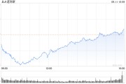 午盘:CPI涨幅连续第五个月回落 美股午盘走低 午盘:CPI涨幅连续第五个月回落 美股午盘走低