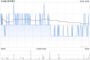 民生银行将于12月3日派发中期股息每10股1.3元 民生银行将于12月3日派发中期股息每10股1.3元