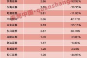 前十强座次重排、17家净收入为负数!上半年上市券商投行业务盘点 前十强座次重排、17家净收入为负数!上半年上市券商投行业务盘点