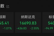 美国三大股指全线收跌:纳指跌2.55%,热门中概股多数下跌 美国三大股指全线收跌:纳指跌2.55%,热门中概股多数下跌