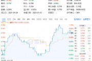 提振消费，高层再出重磅文件！大消费下探回升，消费龙头ETF（516130）盘中涨超1%！主力资金跑步进场