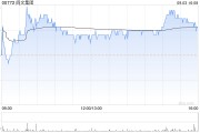 阅文集团9月3日斥资497.94万港元回购20万股 阅文集团9月3日斥资497.94万港元回购20万股