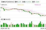 深康佳A:预计2024年上半年亏损9亿元-11.8亿元 深康佳A:预计2024年上半年亏损9亿元-11.8亿元