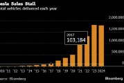 特斯拉电动车全年销量十多年来首次同比下降 盘中股价一度跌近6% 特斯拉电动车全年销量十多年来首次同比下降 盘中股价一度跌近6%