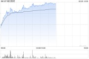 CRO概念股早盘多数走高 昭衍新药涨逾18%泰格医药涨逾13%