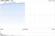 DeepSeek概念股集体走高 百度集团-SW涨超9%阿里巴巴-W涨超5%