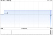 未来世界获朱煜信增持2318.83万股 每股作价0.6港元