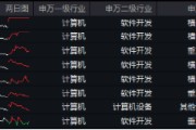 AI应用+数据要素双催化,仓软件开发行业的信创ETF基金(562030)盘中逆市上探1.81%,标的本轮累涨超56%! AI应用+数据要素双催化,仓软件开发行业的信创ETF基金(562030)盘中逆市上探1.81%,标的本轮累涨超56%!