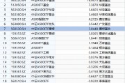 多举措推动中长期资金入市，摩根中证A500ETF（560530）近五日“吸金”超2亿，在A500指数系列基金里排名前列