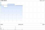 美高域获溢价约11.48%要约收购全部已发行股份