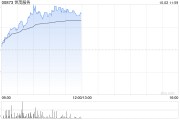 世茂服务大涨超30% 物管风险逐步出清公司服务版图持续扩大 世茂服务大涨超30% 物管风险逐步出清公司服务版图持续扩大