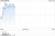 龙蟠科技早盘涨超8% 公司加速固态电池产业发展