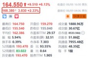 台积电盘前涨超2.3% 7月销售额同比增长超44%创单月营收新高 台积电盘前涨超2.3% 7月销售额同比增长超44%创单月营收新高