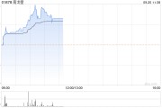 煤炭股早盘延续近期反弹 南戈壁涨超10%蒙古焦煤涨逾8% 煤炭股早盘延续近期反弹 南戈壁涨超10%蒙古焦煤涨逾8%