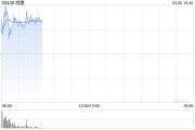 越疆今日继续大涨超8% 全尺寸具身智能人形机器人推动股价翻倍