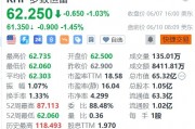 美股异动丨Robert Half盘前跌1.45%,被踢出标普500指数 美股异动丨Robert Half盘前跌1.45%,被踢出标普500指数