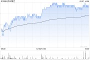 农业银行获中国平安人寿保险股份有限公司增持3746.3万股 每股作价约4.63港元