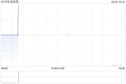 彩生活：供股获超额认购3841.44万股供股股份