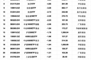 最不受欢迎ETF：2月20日华泰柏瑞沪深300ETF遭净赎回19.79亿元，南方中证500ETF遭净赎回15.64亿元