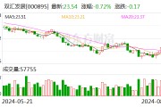 双汇发展:上半年归母净利润22.96亿元 同比下降19.05% 双汇发展:上半年归母净利润22.96亿元 同比下降19.05%