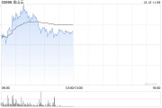 金山云早盘继续涨超7% 11月初至今累计涨幅已超240% 金山云早盘继续涨超7% 11月初至今累计涨幅已超240%