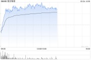 海尔智家午前涨逾4% 集团战略控股新时达电气