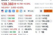 美股异动丨GoDaddy盘前涨近3%,获纳入标普500指数 美股异动丨GoDaddy盘前涨近3%,获纳入标普500指数