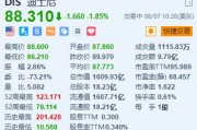 美股异动|迪士尼一度跌超4% Q3主题公园业务表现疲软 警告需求将继续放缓 美股异动|迪士尼一度跌超4% Q3主题公园业务表现疲软 警告需求将继续放缓