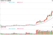 机器人概念股持续走高 长盛轴承、中大力德等多股创历史新高