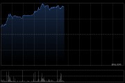 金风科技午前涨近12% 海风招标维持高景气度后续催化有望密集落地