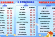 A股迎来“史诗级”大涨 前三季度基金最高赚54% A股迎来“史诗级”大涨 前三季度基金最高赚54%