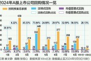 A股回购再现新信号 市值管理与注销式回购成新主力 一日5家公司新增相关预案 A股回购再现新信号 市值管理与注销式回购成新主力 一日5家公司新增相关预案