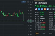 梅西百货大跌超15% 终止与Arkhouse和Brigade的谈判 梅西百货大跌超15% 终止与Arkhouse和Brigade的谈判