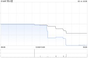 燕之屋发盈警 预期年度净利润同比下降约15%至25%