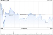 中集集团发布前三季度业绩 归母净利润18.28亿元同比增加268.87% 中集集团发布前三季度业绩 归母净利润18.28亿元同比增加268.87%