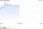 海运股早盘反弹 东方海外国际及中远海控均涨逾5% 海运股早盘反弹 东方海外国际及中远海控均涨逾5%