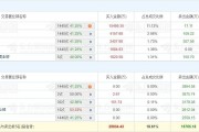 A股龙虎榜丨昂利康4连板，换手率29.07%，六机构净买入1.7亿，游资“上塘路”位列卖三席位，净卖出3027万