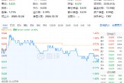 白酒龙头分红不断！吃喝板块顽强护盘，食品ETF（515710）盘中上探1.42%，近3日吸金超2100万元！