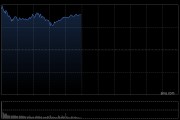午评：港股恒指涨1.53% 科指涨2.18% 科网股强势 内房股普涨 创新药概念回暖 百度涨超8%