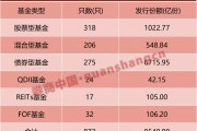 基金发行正在提速!前三季度已超8500亿元 节后首周18只新基金将启动发行 基金发行正在提速!前三季度已超8500亿元 节后首周18只新基金将启动发行